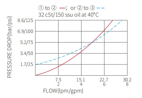 Performance/Dimension/Sectional Drawing of IPC08-30 Pilot-To-Open Check Valves