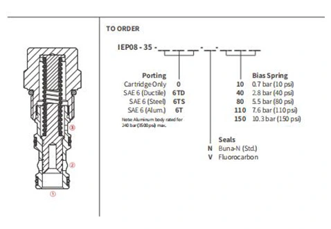 Performance/Dimension/Sectional Drawing of IEP08-35 Piloted Logic Element Valve