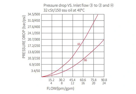 Performance/Dimension/Sectional Drawing of IFD52-45 Flow Divider/Combiner