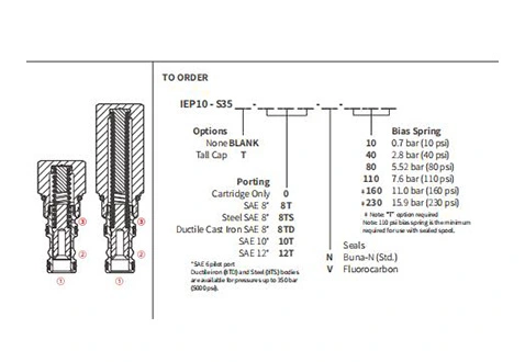 Performance/Dimension/Sectional Drawing of IEP10-S35 Piloted Logic Element Valve