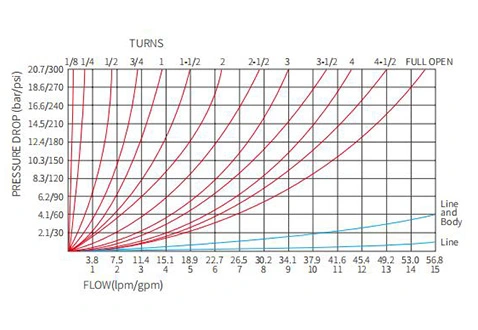 Performance/Dimension/Sectional Drawing of INV08-21 Hydraulic Needle Valve