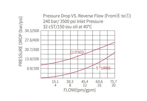 Performance/Dimension/Sectional Drawing of IFR12-33