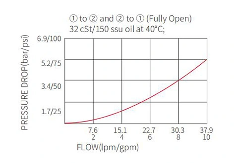 Performance/Dimension/Sectional Drawing of IEP08-35 Piloted Logic Element Valve