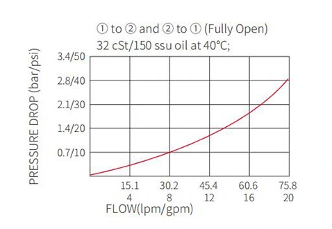 Performance/Dimension/Sectional Drawing of IEP10-S35 Piloted Logic Element Valve