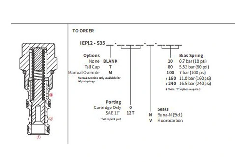 Performance/Dimension/Sectional Drawing of IEP12-S35 Piloted Logic Element Valve