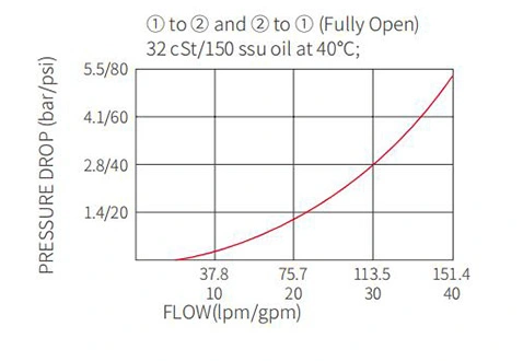 Performance/Dimension/Sectional Drawing of IEP12-S35 Piloted Logic Element Valve