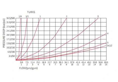 Performance/Dimension/Sectional Drawing of INV10-22 Hydraulic Needle Valve