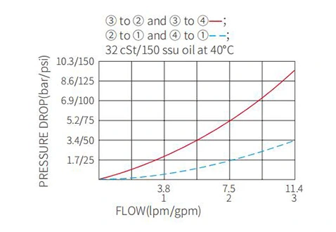 Performance/Dimension/Sectional Drawing of IMR10-47B Manual Directional Valve