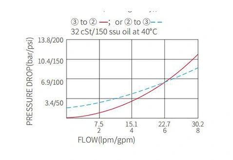 Performance/Dimension/Sectional Drawing of IPC10-32 Pilot-To-Open Check Valves