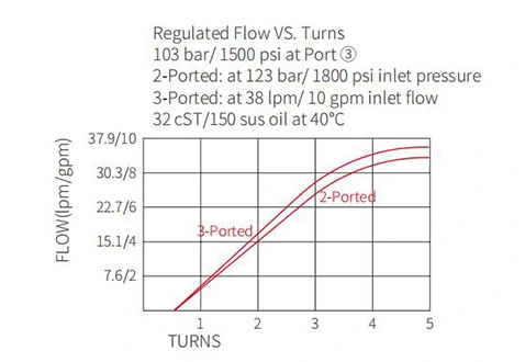 Performance/Dimension/Sectional Drawing of IFR10-39