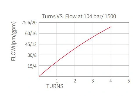 Performance/Dimension/Sectional Drawing of IFR12-33