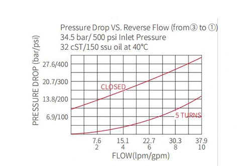 Performance/Dimension/Sectional Drawing of IFR10-39