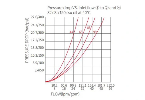 Performance/Dimension/Sectional Drawing of IFD56-45 Flow Divider/Combiner