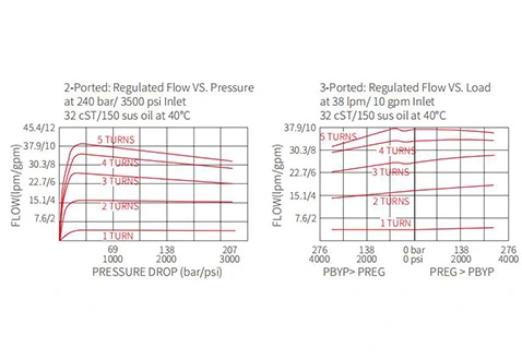 Performance/Dimension/Sectional Drawing of IFR10-39
