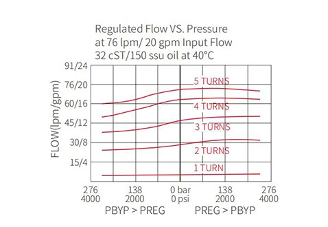 Performance/Dimension/Sectional Drawing of IFR12-33