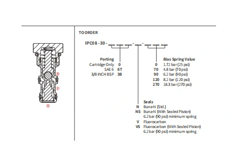 Performance/Dimension/Sectional Drawing of IPC08-30 Pilot-To-Open Check Valves