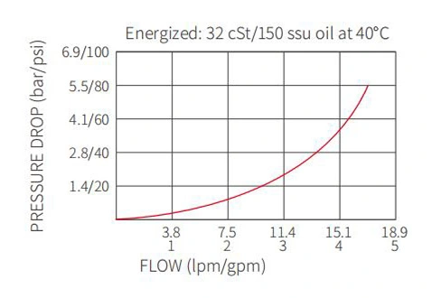 Performance/Dimension/Sectional Drawing of ISV08-24 Spool 2-Way N.C. Solenoid Valve