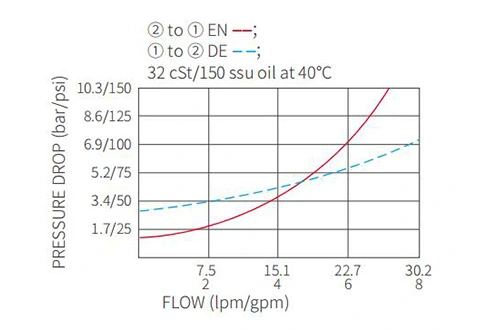 Performance/Dimension/Sectional Drawing of ISV08-20 Poppet 2-Way N.C. Solenoid Valve