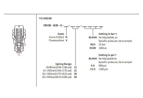 Performance/Dimension/Sectional Drawing of IRV08-B20 Relief Valve Direct-Acting Poppet