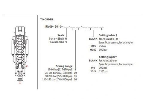 Performance/Dimension/Sectional Drawing of IRV09-20 Relief Valve Direct-Acting Poppet