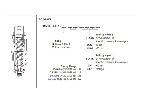 Performance/Dimension/Sectional Drawing of IRV10-20 Relief Valve Direct-Acting Poppet