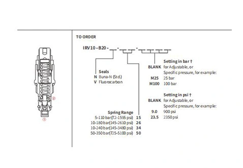 Performance/Dimension/Sectional Drawing of IRV10-B20 Relief Valve Direct-Acting Poppet
