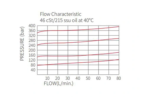 Performance/Dimension/Sectional Drawing of IRV08-B20 Relief Valve Direct-Acting Poppet