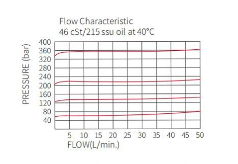 Performance/Dimension/Sectional Drawing of IRV10-20 Relief Valve Direct-Acting Poppet