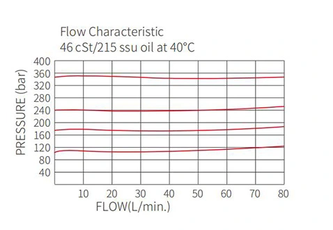 Performance/Dimension/Sectional Drawing of IRV10-B20 Relief Valve Direct-Acting Poppet