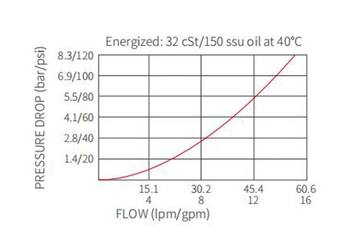 Performance/Dimension/Sectional Drawing of ISV10-24 Spool 2-Way N.C. Solenoid Valve