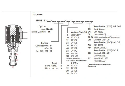 Performance/Dimension/Sectional Drawing of ISV08-33 Spool 3-Way 2-Position Solenoid Valve