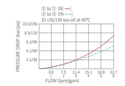 Performance/Dimension/Sectional Drawing of ISV10-34 Spool 3-Way 2-Position Solenoid Valve