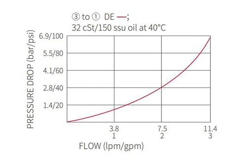 Performance/Dimension/Sectional Drawing of ISV08-33 Spool 3-Way 2-Position Solenoid Valve