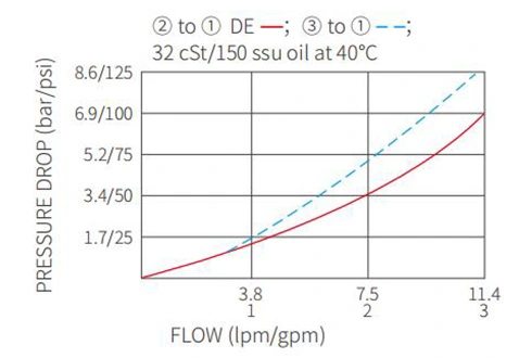 Performance/Dimension/Sectional Drawing of ISV08-31 Spool 3-Way 2-Position Solenoid Valve