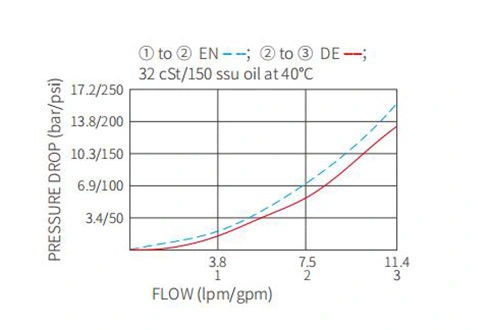 Performance/Dimension/Sectional Drawing of ISV08-35 Spool 3-Way 2-Position Solenoid Valve