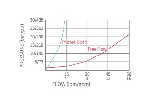 Performance/Dimension/Sectional Drawing of ICBBG-LJN Counterbalance Valve