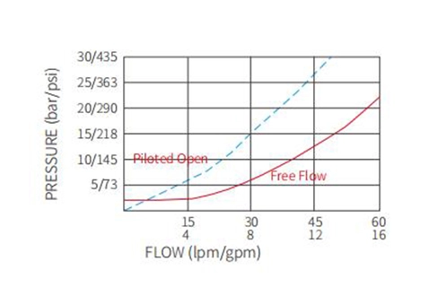 Performance/Dimension/Sectional Drawing of ICBEA-LHN Counterbalance Valve