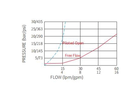 Performance/Dimension/Sectional Drawing of ICBCH-LJN Counterbalance Valve