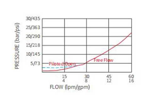 Performance/Dimension/Sectional Drawing of ICBCG-LJN Counterbalance Valve