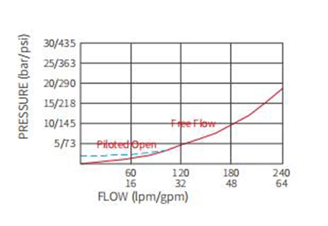 Performance/Dimension/Sectional Drawing of ICBGG-LJN Counterbalance Valve