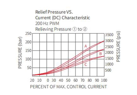 Performance/Dimension/Sectional Drawing of ITS10-26 Piloted Relief Valve