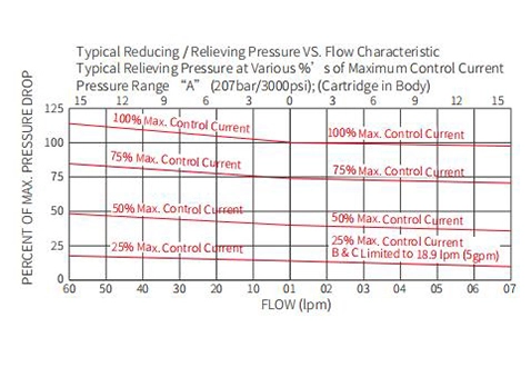 Performance/Dimension/Sectional Drawing of ITS10-36 Reducing/Relieving Valve