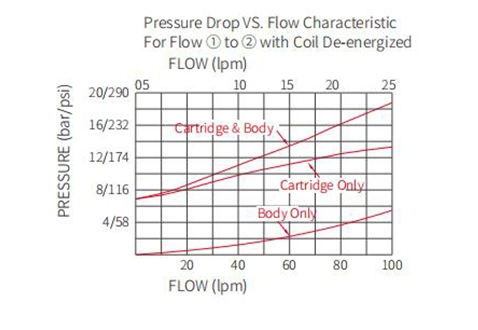 Performance/Dimension/Sectional Drawing of ITS10-26 Piloted Relief Valve