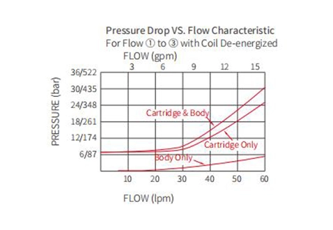 Performance/Dimension/Sectional Drawing of ITS10-36 Reducing/Relieving Valve