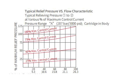 Performance/Dimension/Sectional Drawing of ITS10-26 Piloted Relief Valve