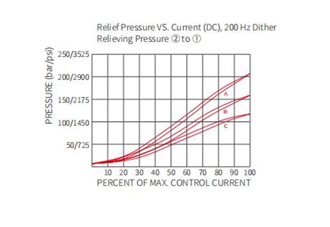 Performance/Dimension/Sectional Drawing of ITS10-36 Reducing/Relieving Valve