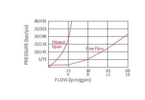 Performance/Dimension/Sectional Drawing of ICBBA-LHN Counterbalance Valve