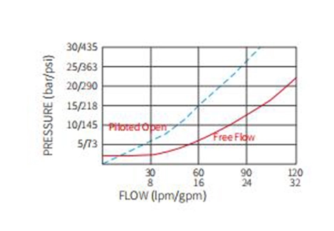 Performance/Dimension/Sectional Drawing of ICBEG-LJN Counterbalance Valve