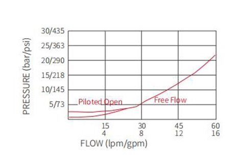 Performance/Dimension/Sectional Drawing of ICBCA-LHN Counterbalance Valve