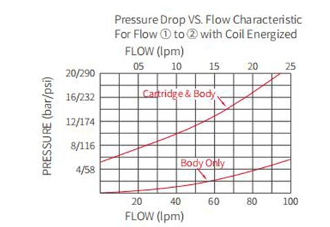 Performance/Dimension/Sectional Drawing of ITS10-27 Piloted Relief Valve